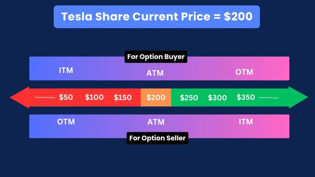 Tesla share current price $200, options buyer ITM, ATM, OTM classification with a gradient scale from $50 to $350